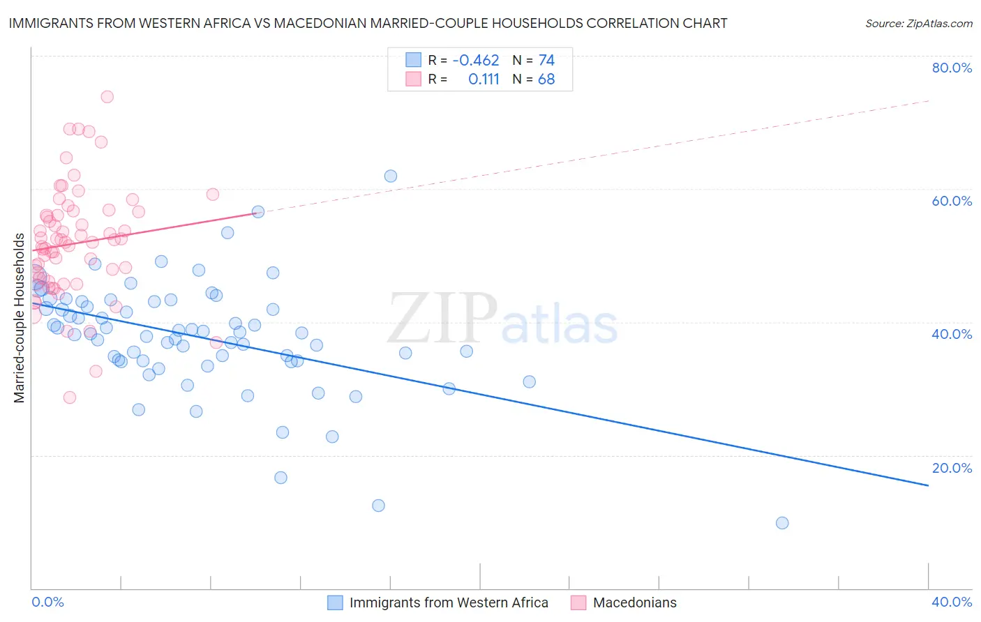 Immigrants from Western Africa vs Macedonian Married-couple Households