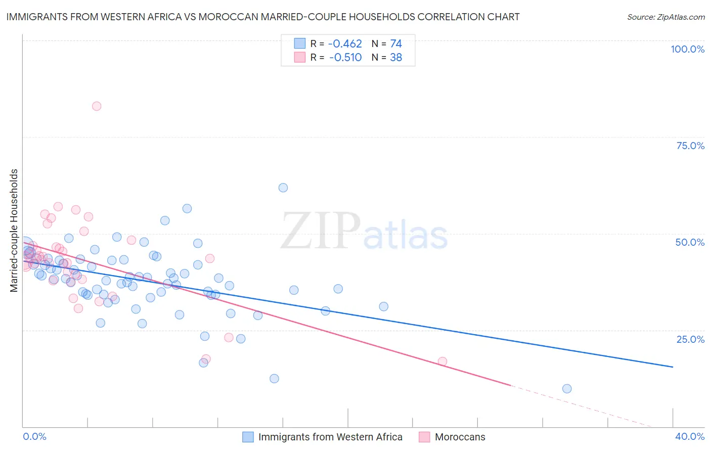 Immigrants from Western Africa vs Moroccan Married-couple Households