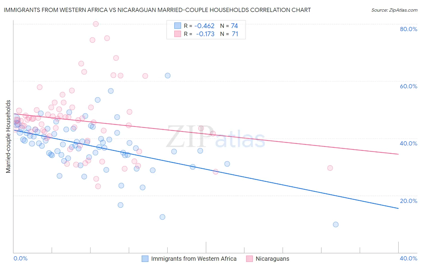 Immigrants from Western Africa vs Nicaraguan Married-couple Households