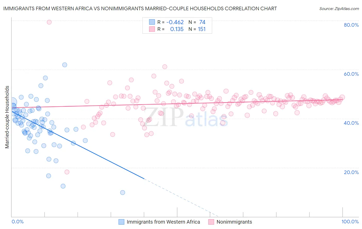 Immigrants from Western Africa vs Nonimmigrants Married-couple Households