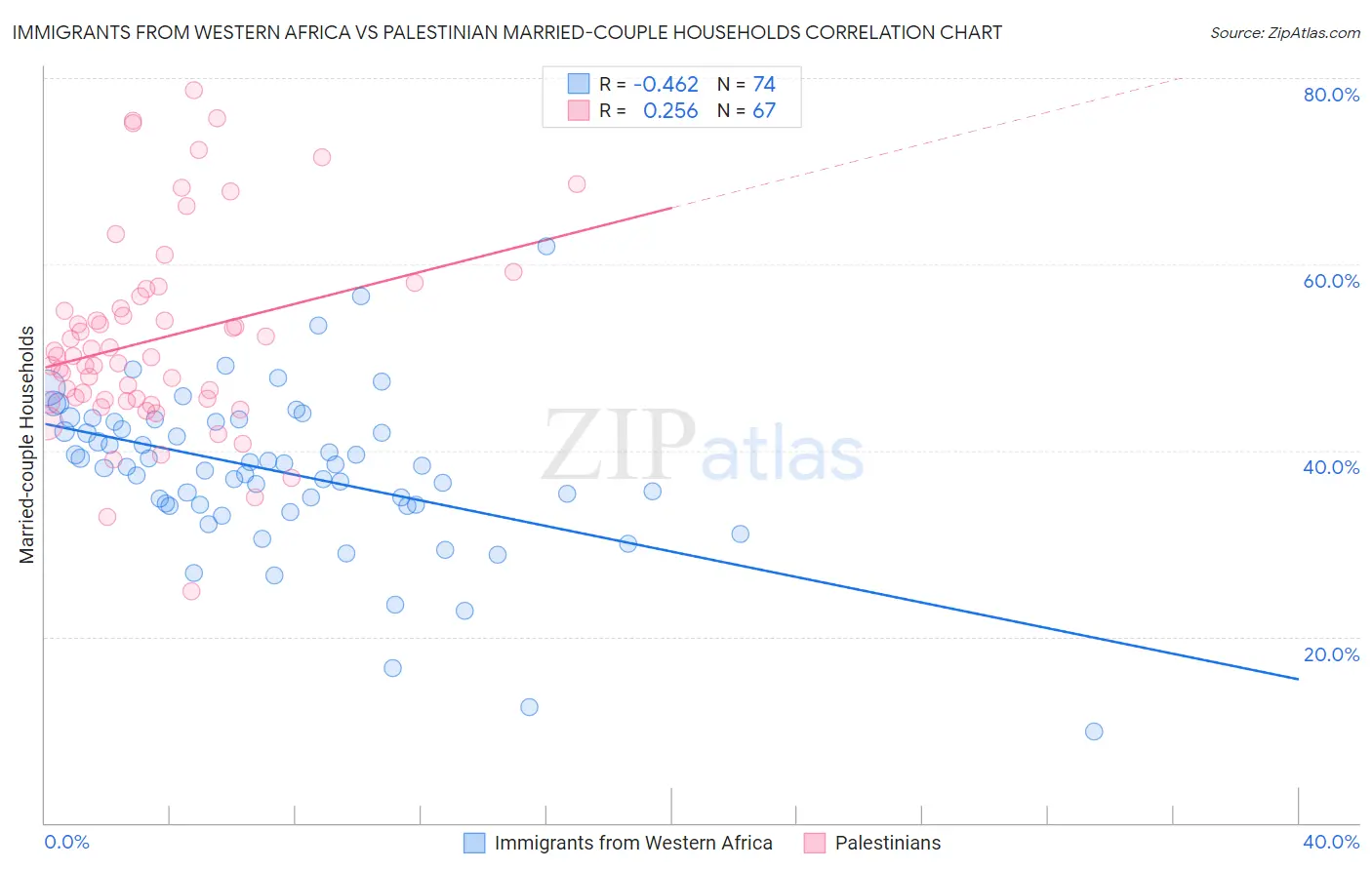 Immigrants from Western Africa vs Palestinian Married-couple Households