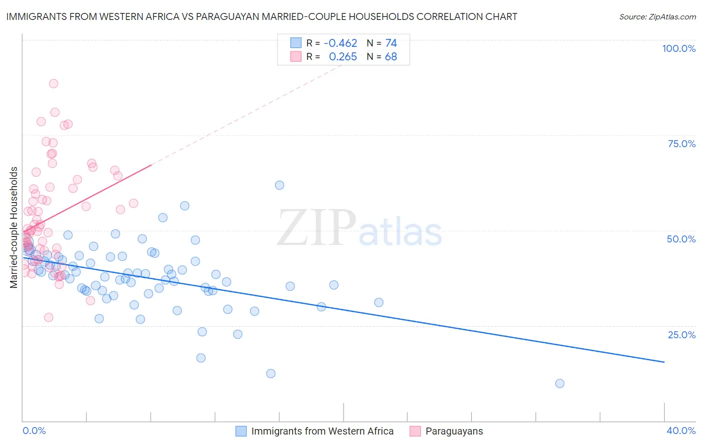 Immigrants from Western Africa vs Paraguayan Married-couple Households