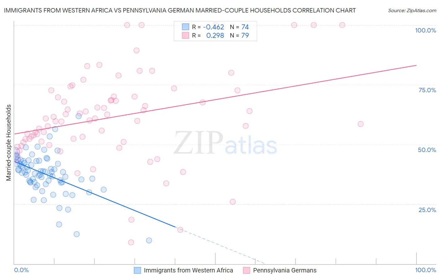 Immigrants from Western Africa vs Pennsylvania German Married-couple Households