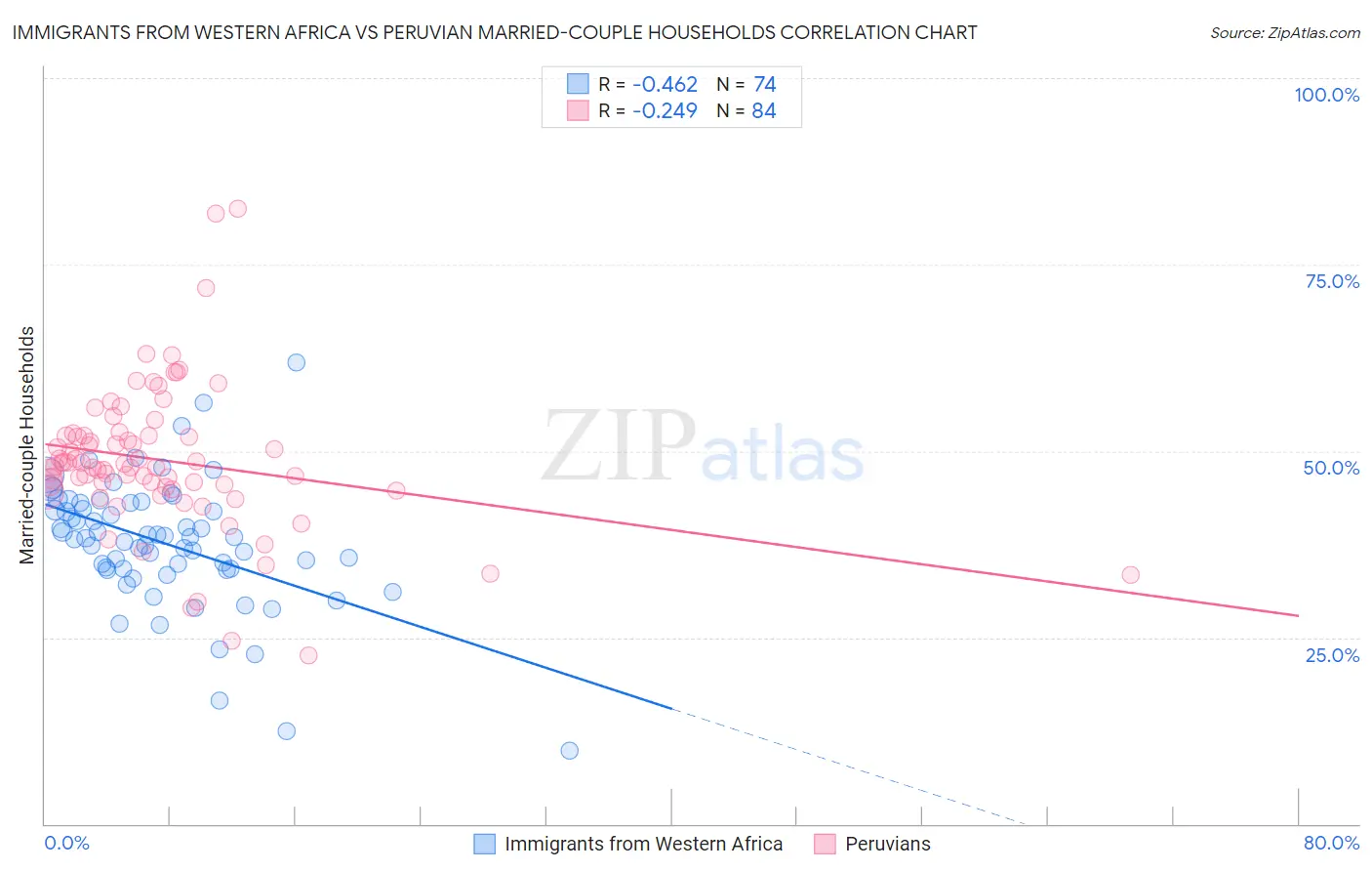 Immigrants from Western Africa vs Peruvian Married-couple Households