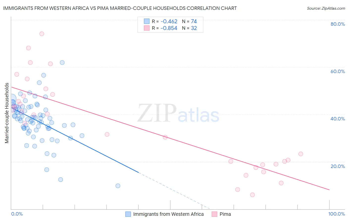 Immigrants from Western Africa vs Pima Married-couple Households