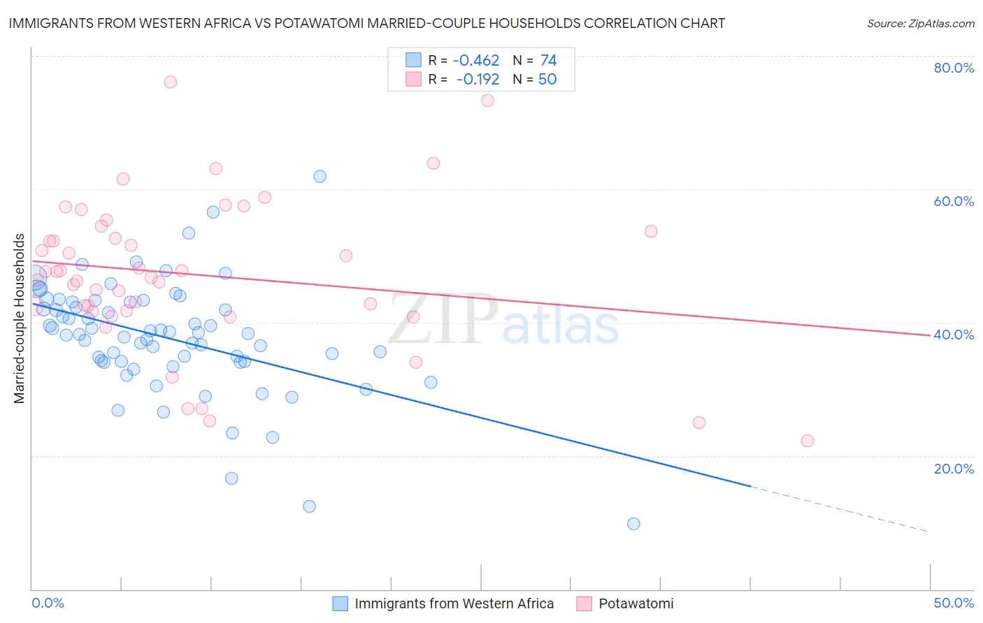 Immigrants from Western Africa vs Potawatomi Married-couple Households