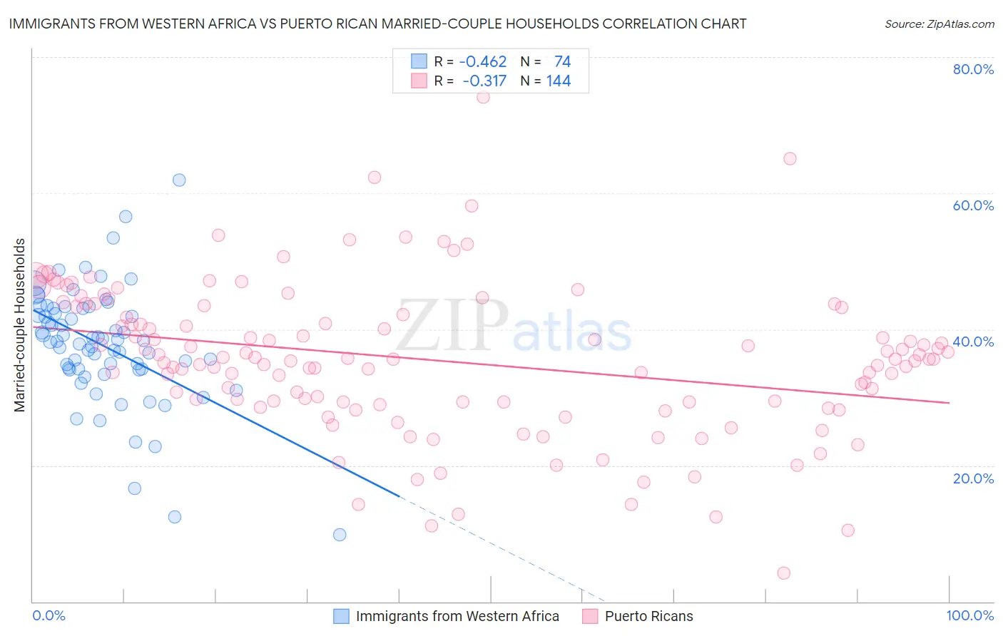 Immigrants from Western Africa vs Puerto Rican Married-couple Households