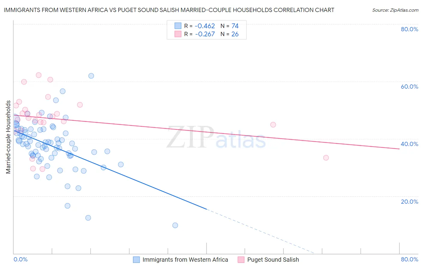 Immigrants from Western Africa vs Puget Sound Salish Married-couple Households