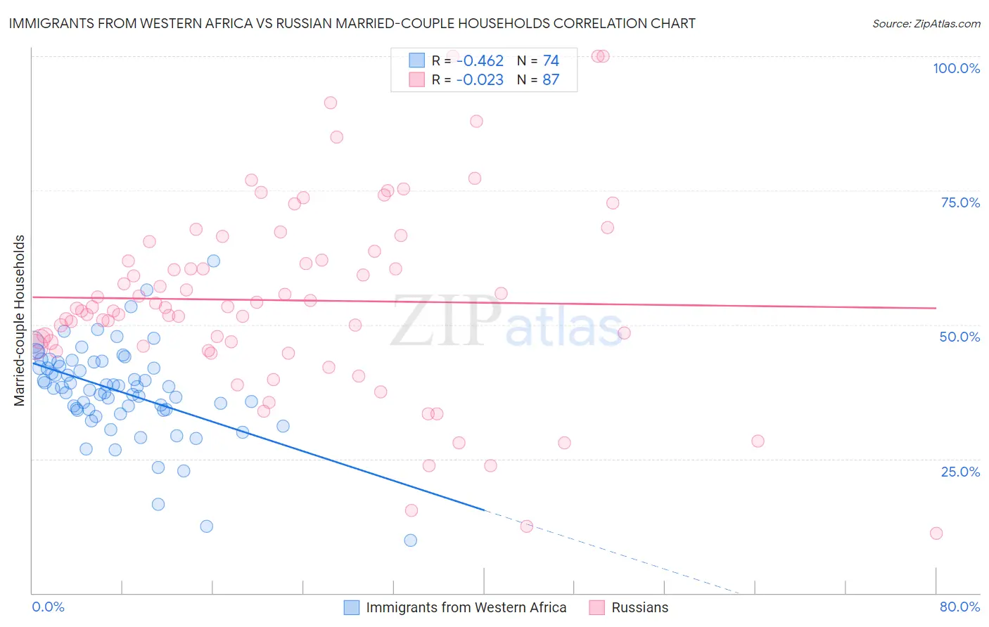 Immigrants from Western Africa vs Russian Married-couple Households
