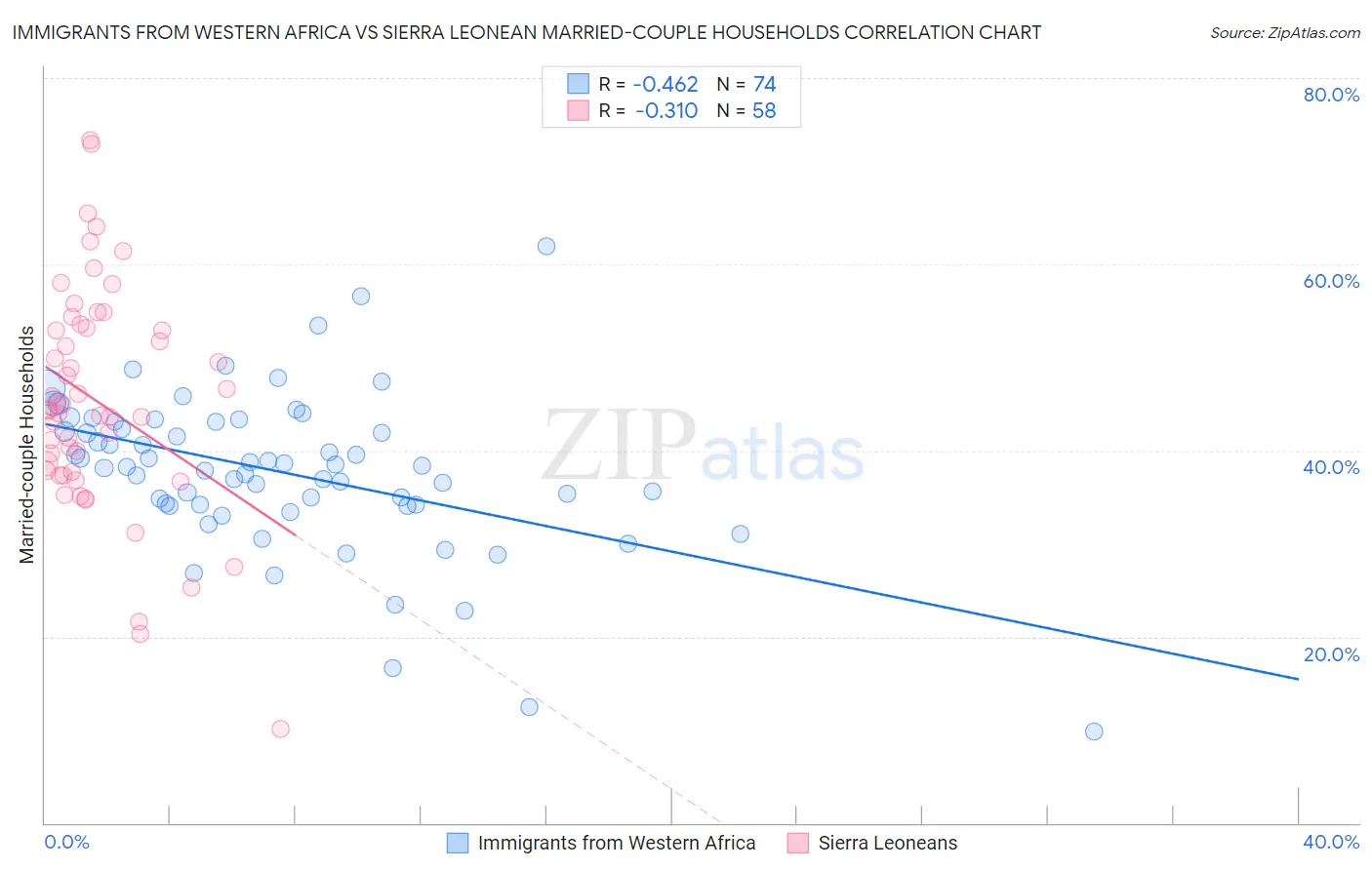 Immigrants from Western Africa vs Sierra Leonean Married-couple Households