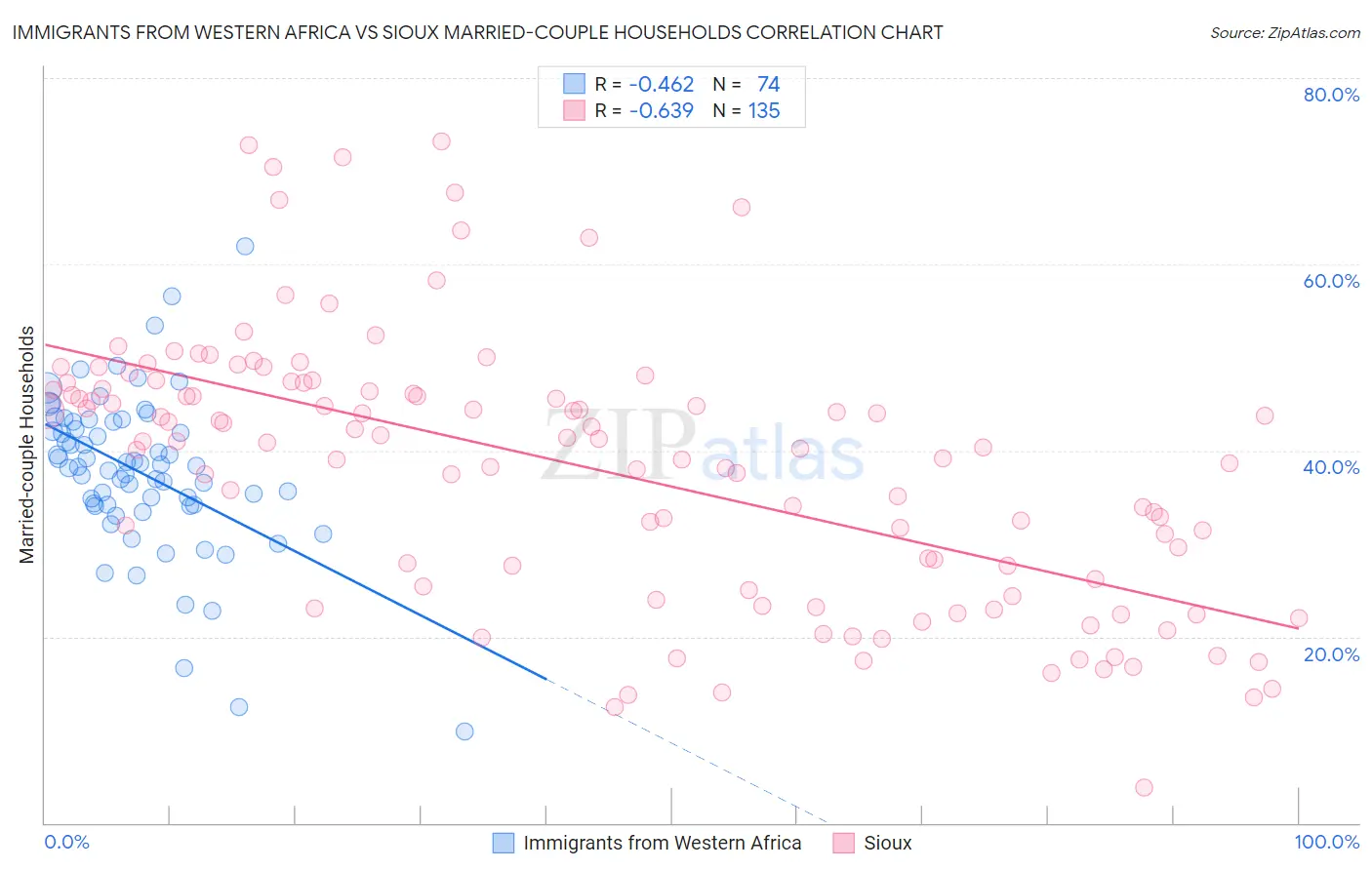 Immigrants from Western Africa vs Sioux Married-couple Households