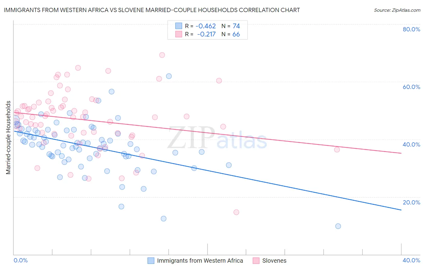 Immigrants from Western Africa vs Slovene Married-couple Households