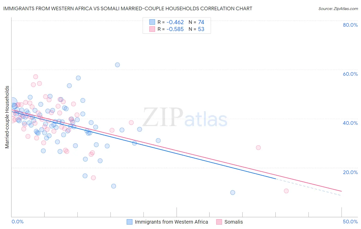 Immigrants from Western Africa vs Somali Married-couple Households