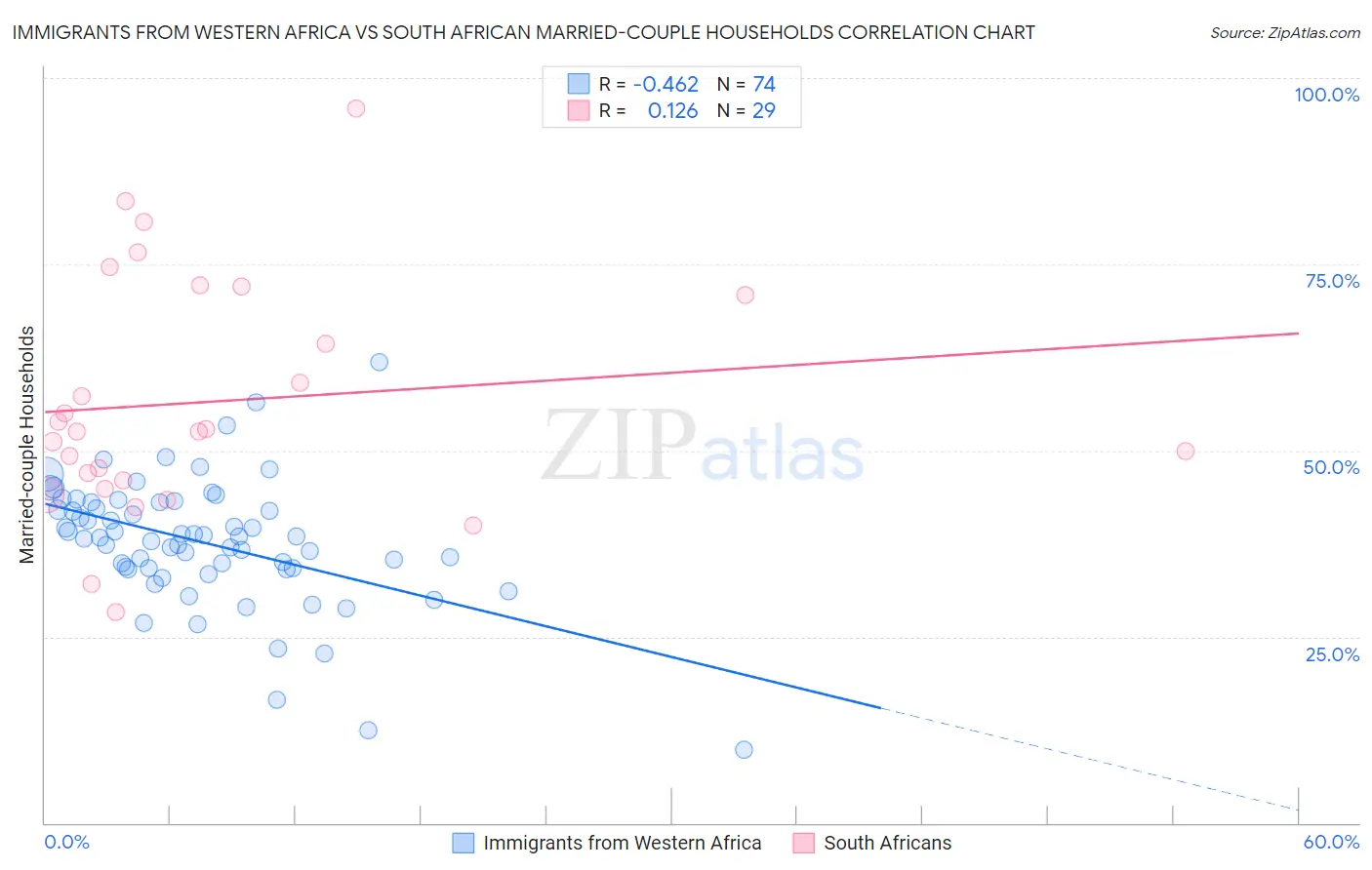 Immigrants from Western Africa vs South African Married-couple Households