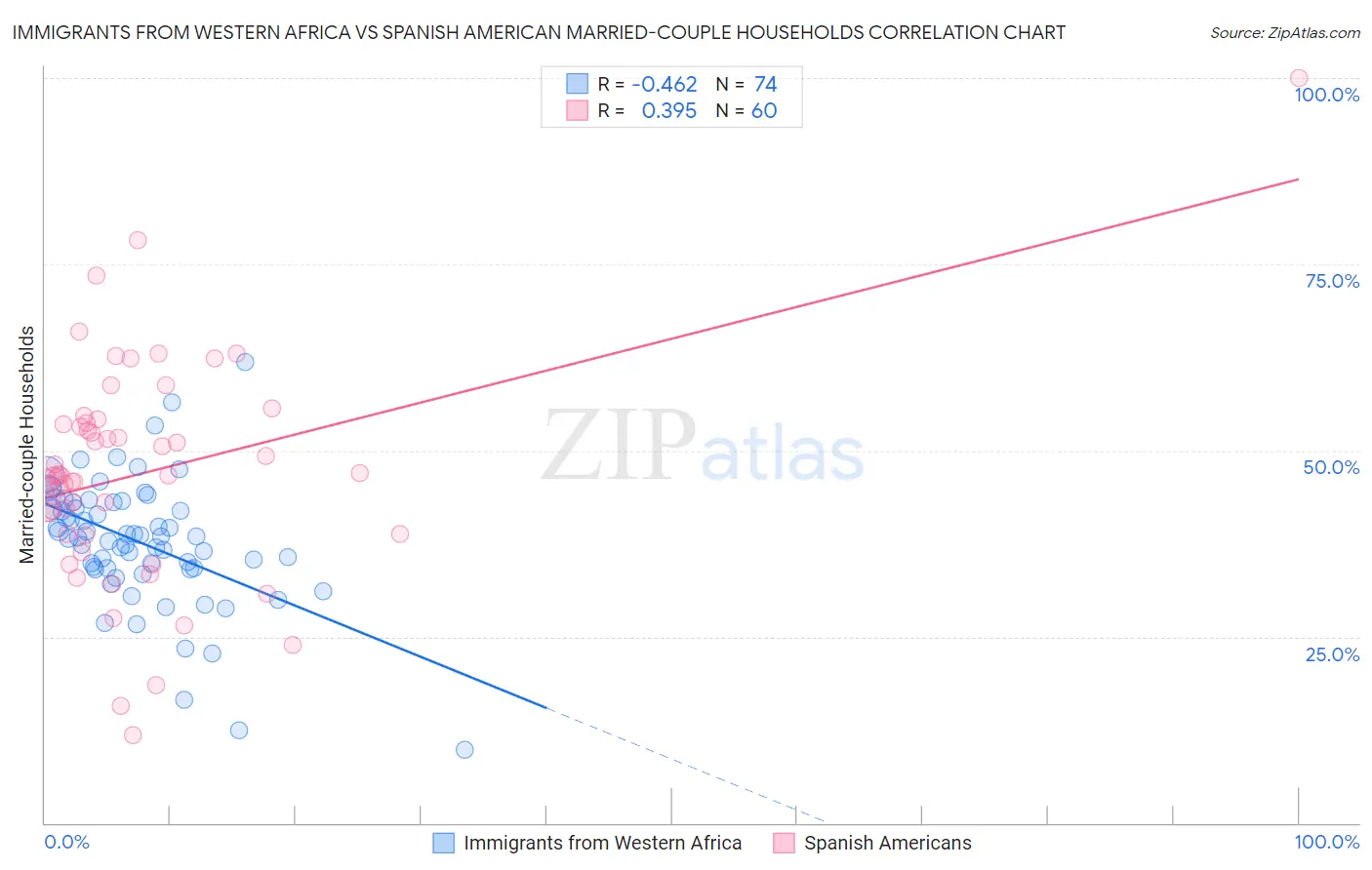 Immigrants from Western Africa vs Spanish American Married-couple Households