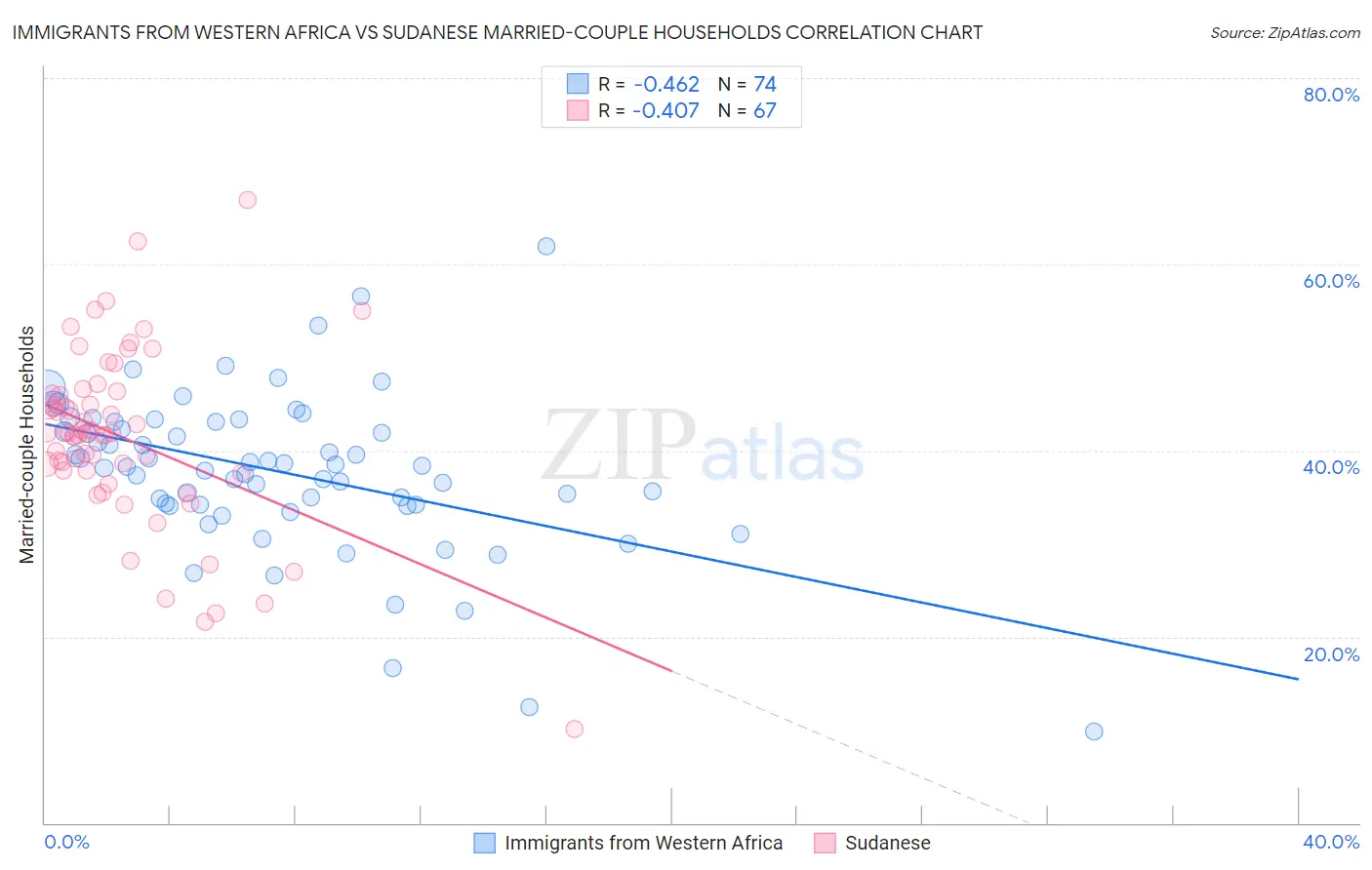 Immigrants from Western Africa vs Sudanese Married-couple Households