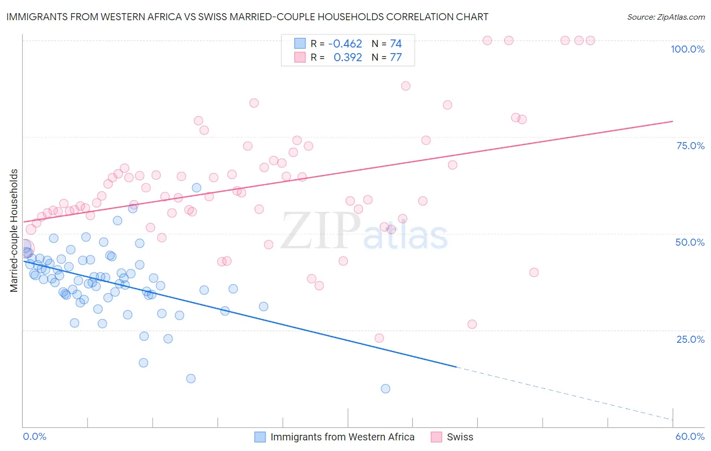 Immigrants from Western Africa vs Swiss Married-couple Households