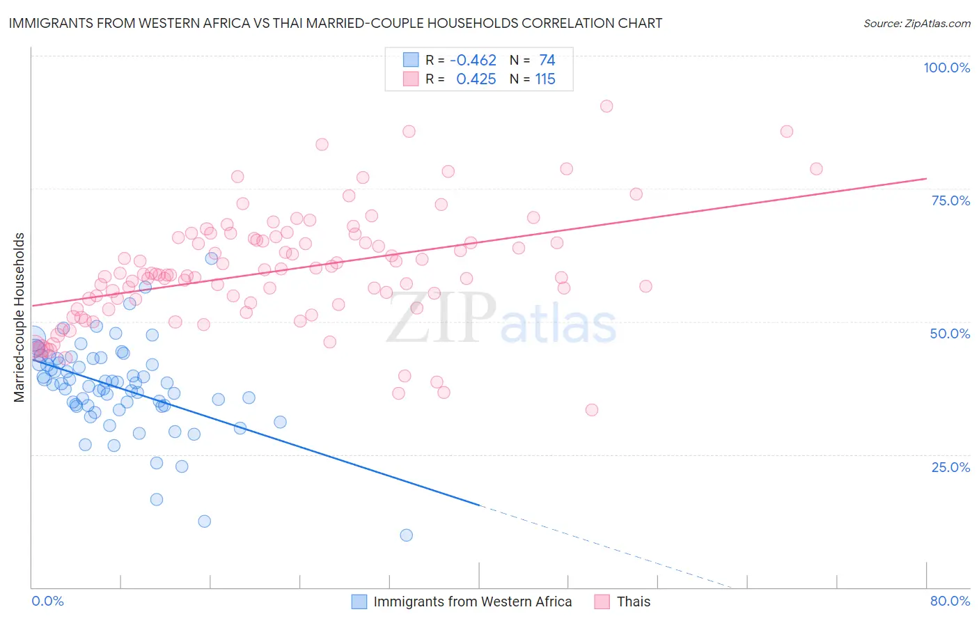 Immigrants from Western Africa vs Thai Married-couple Households