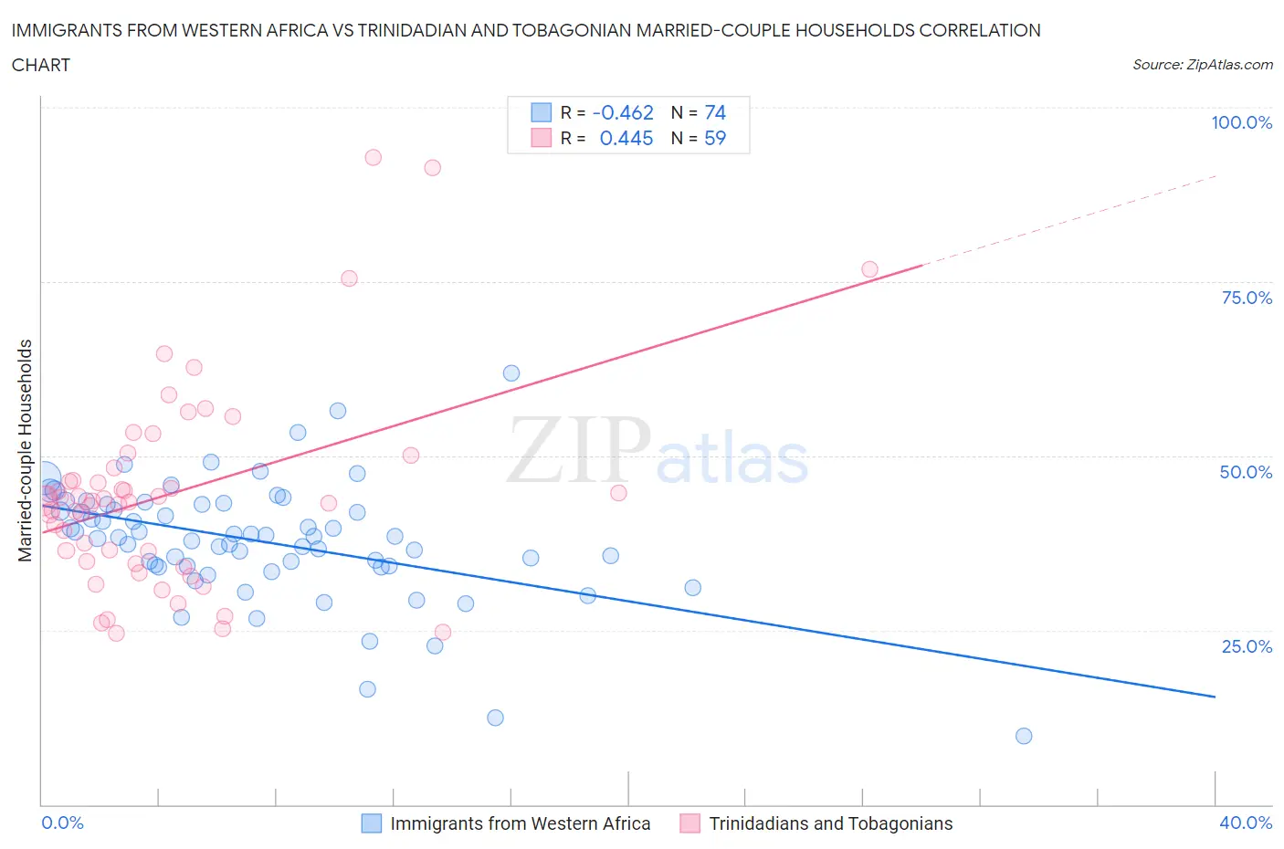 Immigrants from Western Africa vs Trinidadian and Tobagonian Married-couple Households