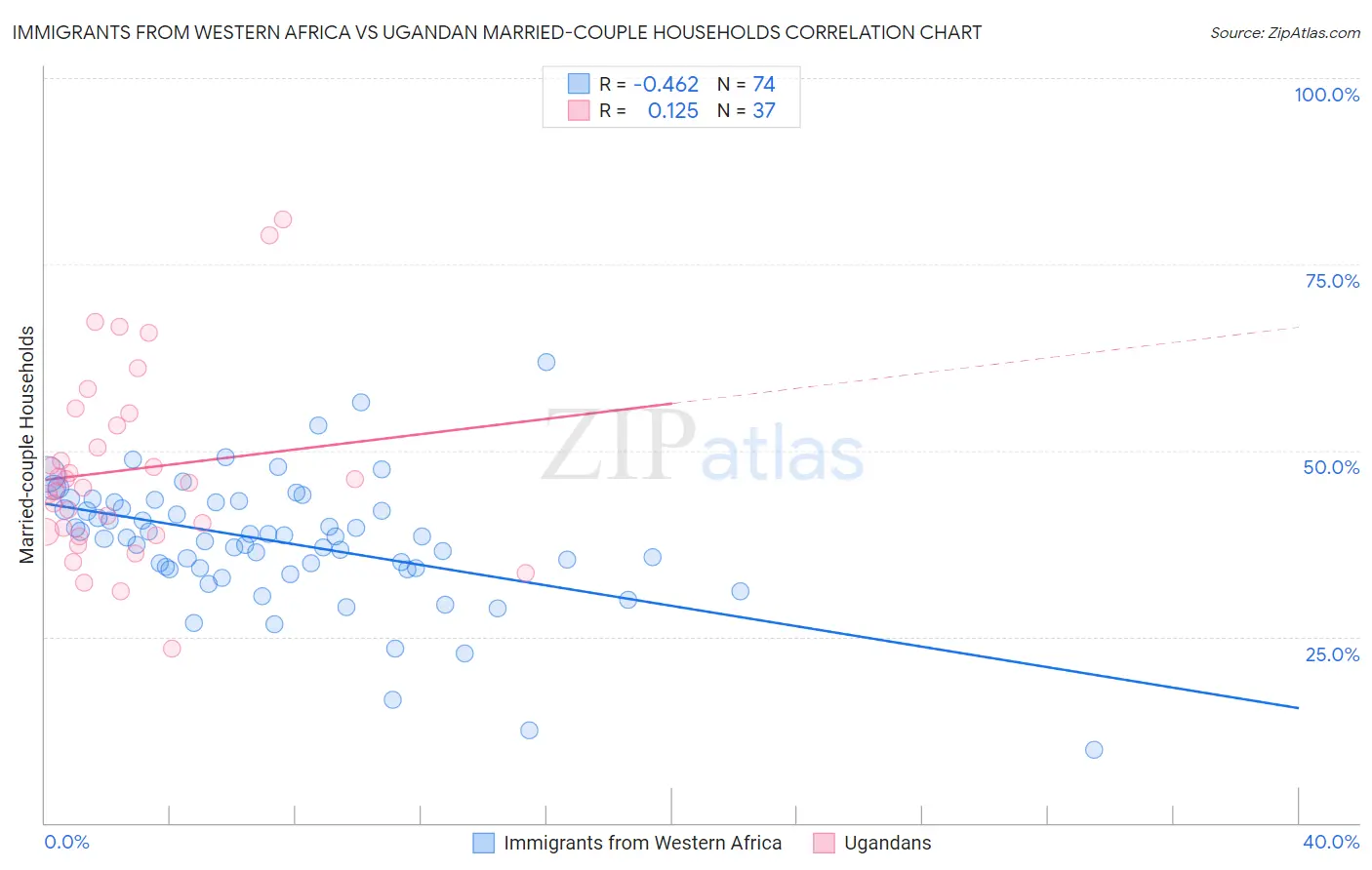 Immigrants from Western Africa vs Ugandan Married-couple Households