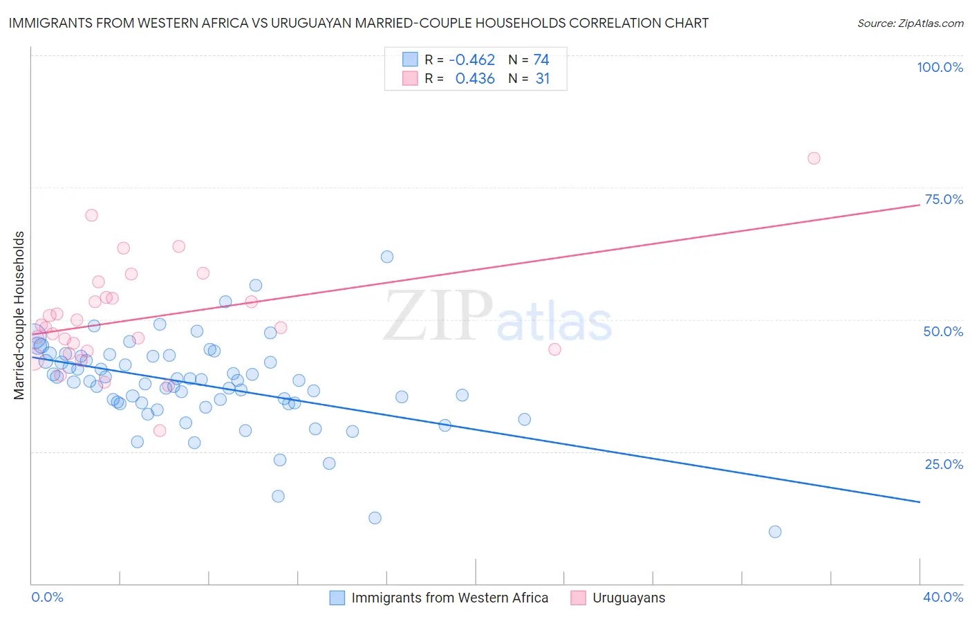 Immigrants from Western Africa vs Uruguayan Married-couple Households