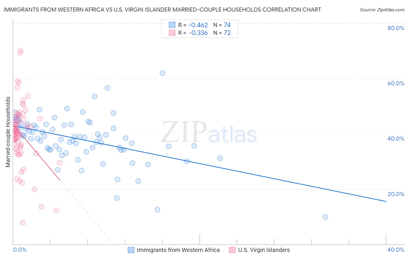 Immigrants from Western Africa vs U.S. Virgin Islander Married-couple Households