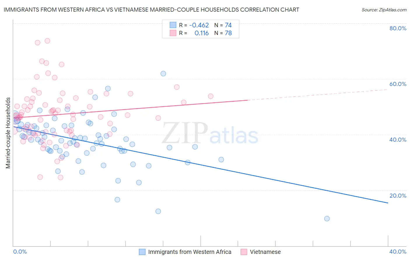 Immigrants from Western Africa vs Vietnamese Married-couple Households