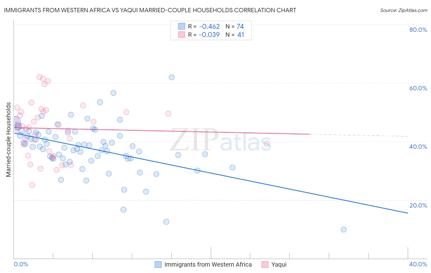 Immigrants from Western Africa vs Yaqui Married-couple Households