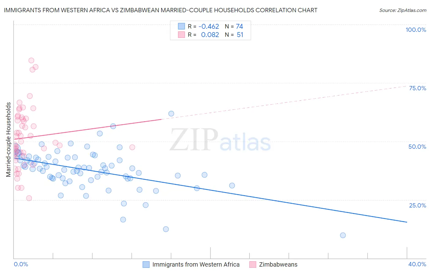 Immigrants from Western Africa vs Zimbabwean Married-couple Households