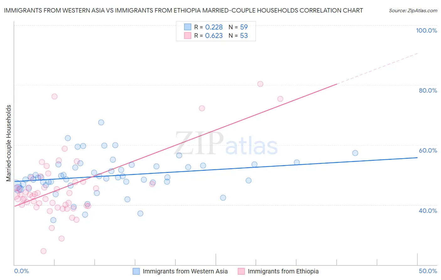 Immigrants from Western Asia vs Immigrants from Ethiopia Married-couple Households