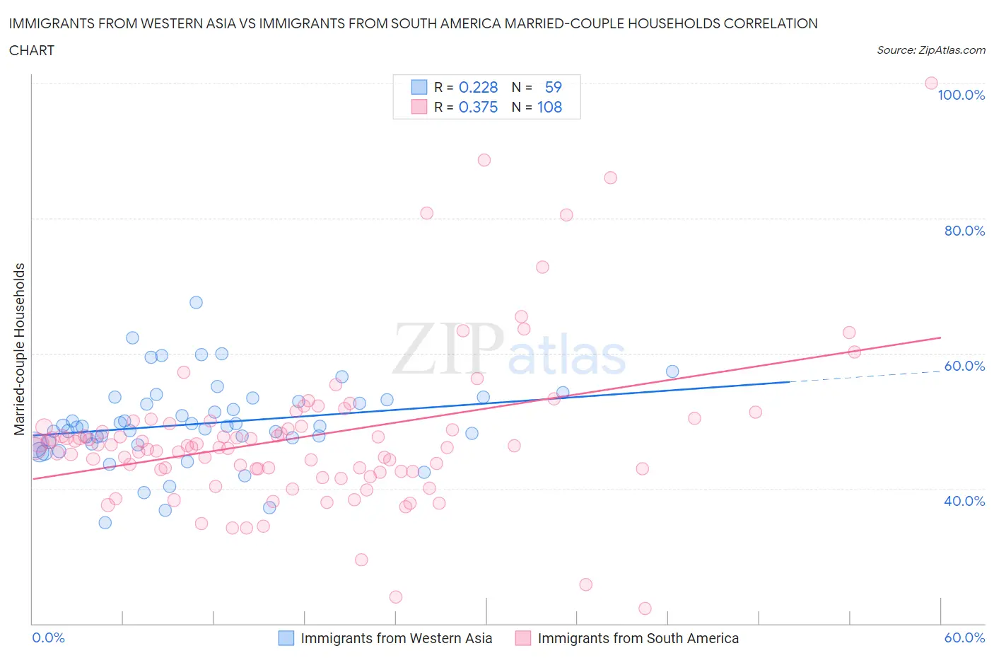 Immigrants from Western Asia vs Immigrants from South America Married-couple Households