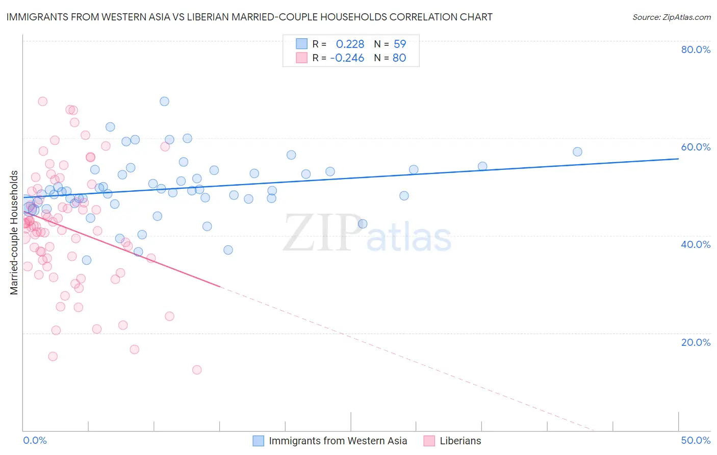 Immigrants from Western Asia vs Liberian Married-couple Households