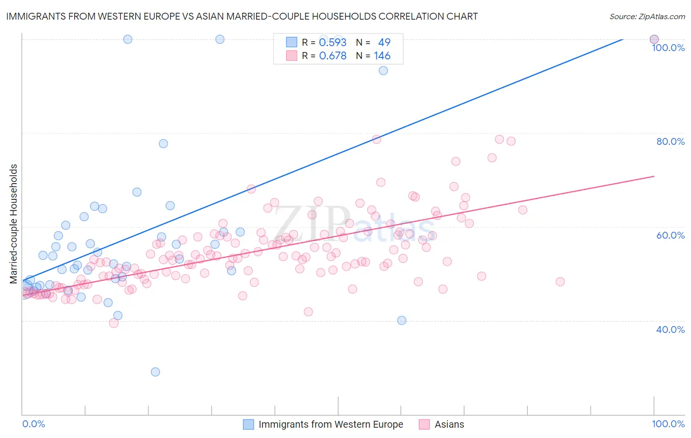 Immigrants from Western Europe vs Asian Married-couple Households