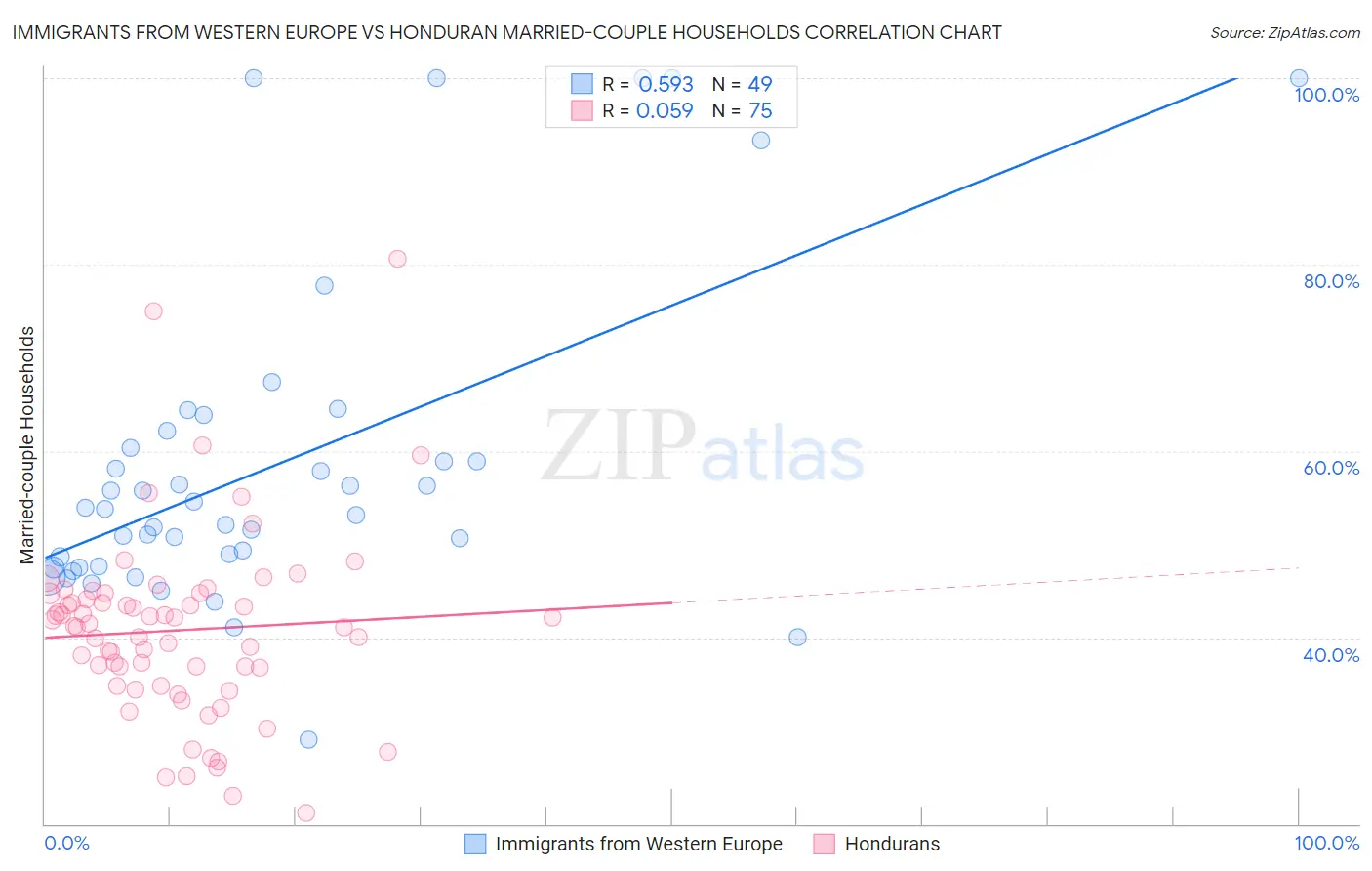 Immigrants from Western Europe vs Honduran Married-couple Households