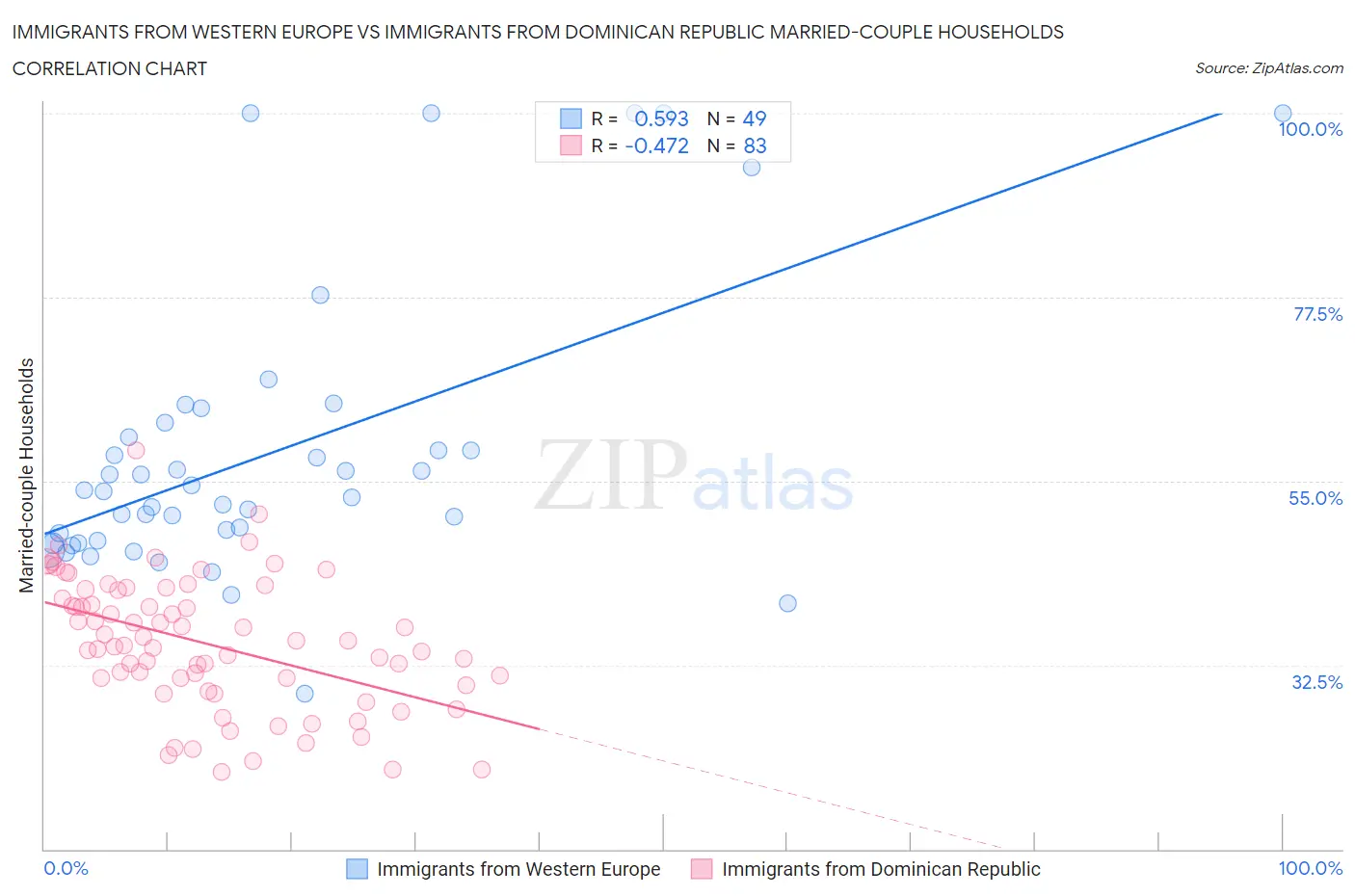 Immigrants from Western Europe vs Immigrants from Dominican Republic Married-couple Households