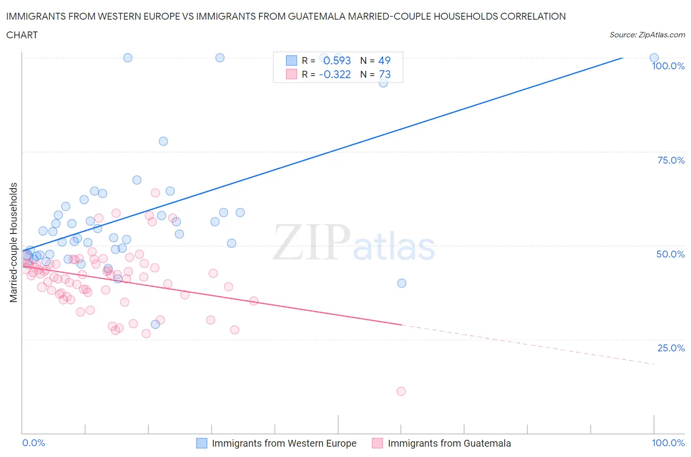 Immigrants from Western Europe vs Immigrants from Guatemala Married-couple Households