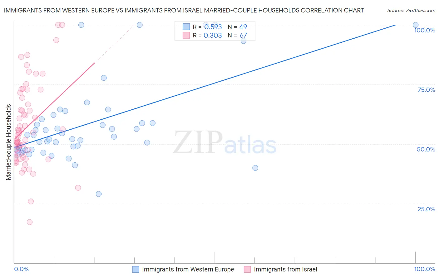 Immigrants from Western Europe vs Immigrants from Israel Married-couple Households