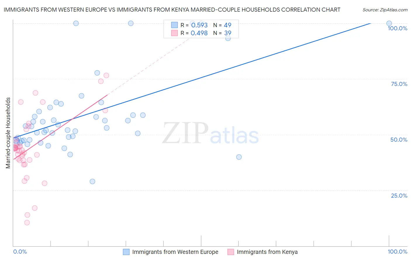 Immigrants from Western Europe vs Immigrants from Kenya Married-couple Households