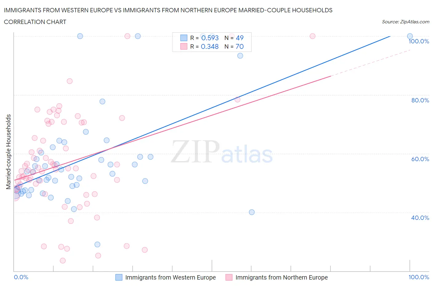 Immigrants from Western Europe vs Immigrants from Northern Europe Married-couple Households