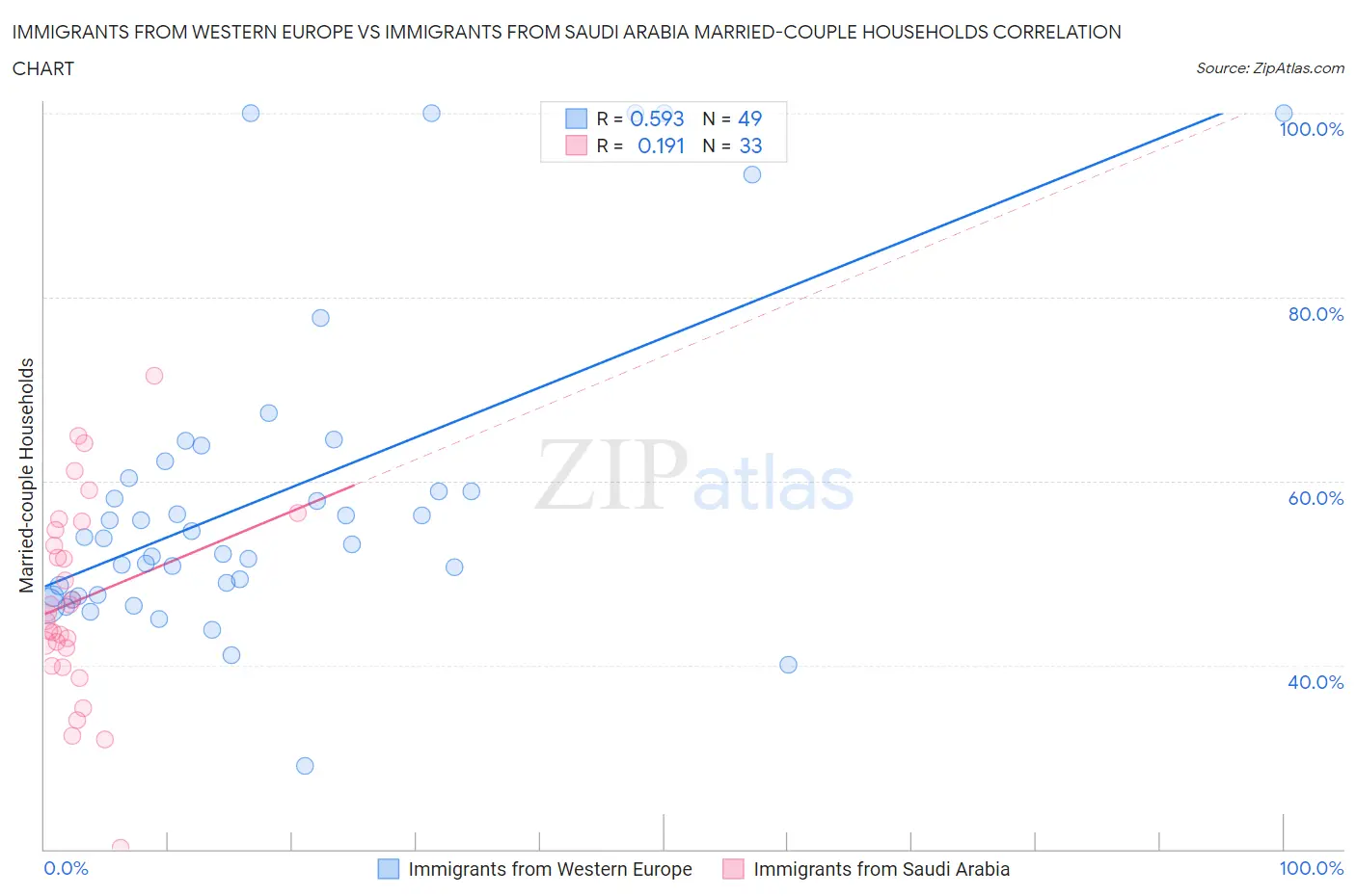 Immigrants from Western Europe vs Immigrants from Saudi Arabia Married-couple Households