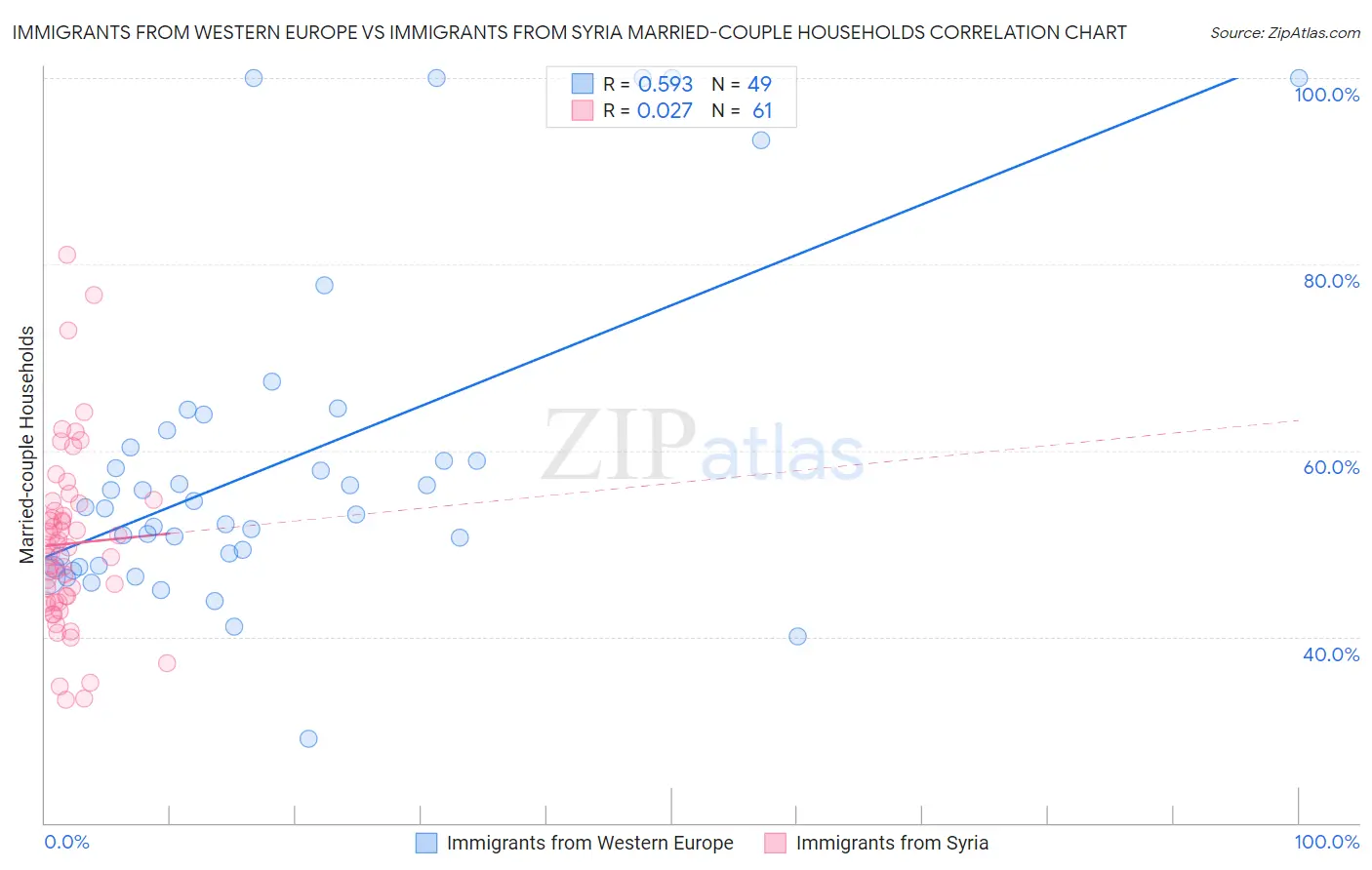 Immigrants from Western Europe vs Immigrants from Syria Married-couple Households