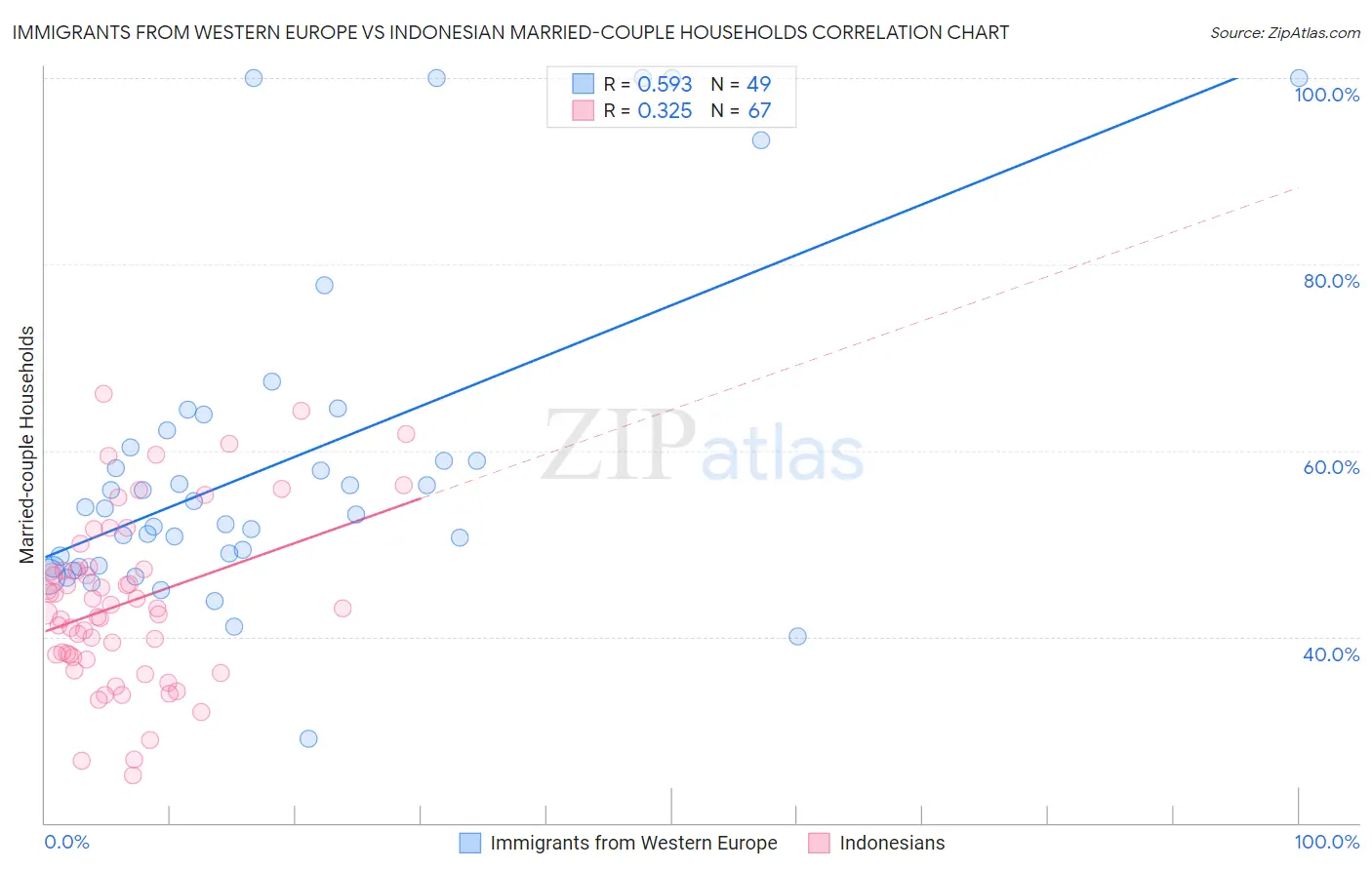 Immigrants from Western Europe vs Indonesian Married-couple Households