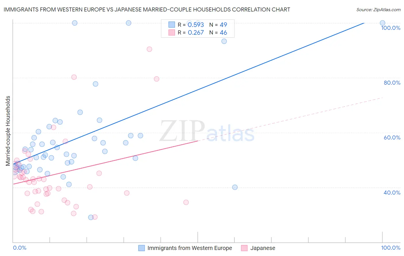 Immigrants from Western Europe vs Japanese Married-couple Households