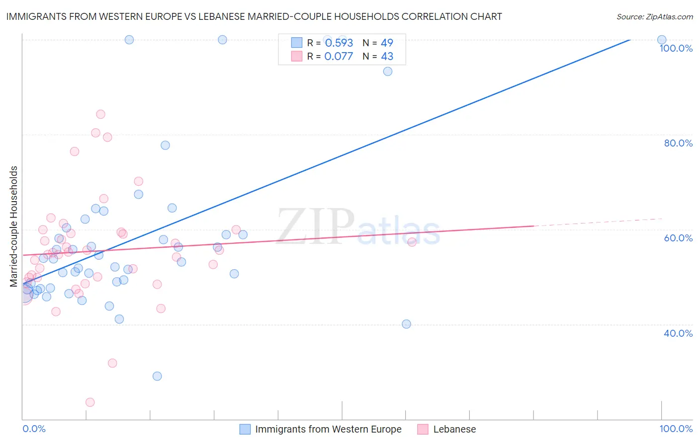 Immigrants from Western Europe vs Lebanese Married-couple Households