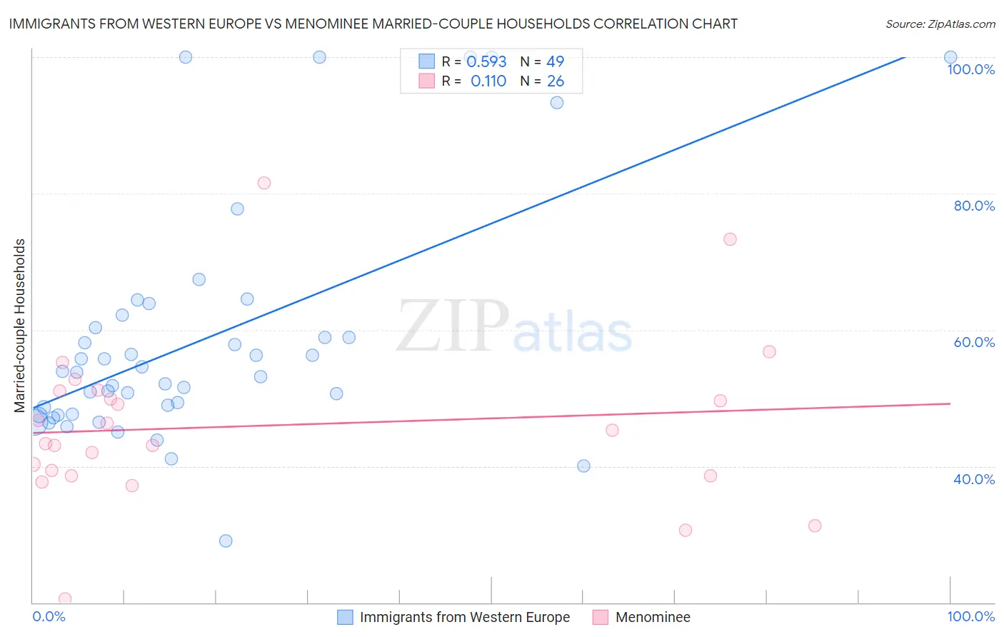 Immigrants from Western Europe vs Menominee Married-couple Households