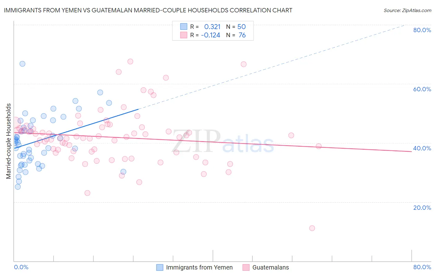 Immigrants from Yemen vs Guatemalan Married-couple Households