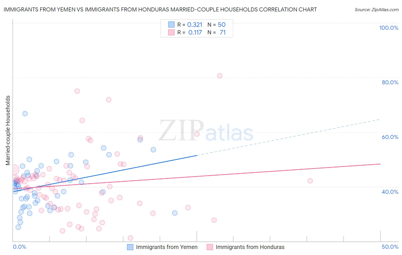 Immigrants from Yemen vs Immigrants from Honduras Married-couple Households