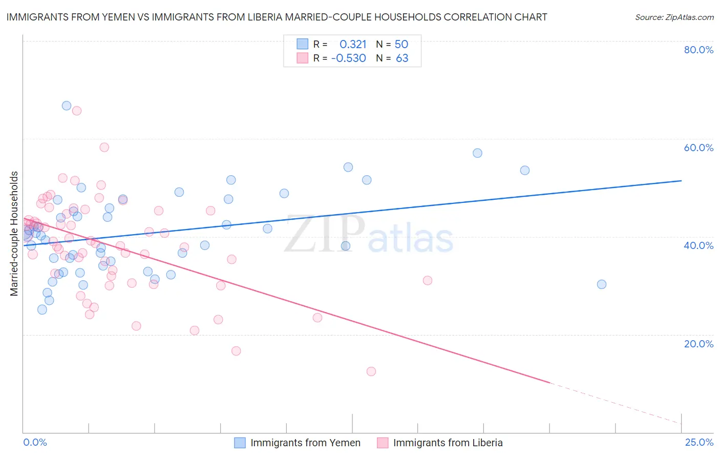 Immigrants from Yemen vs Immigrants from Liberia Married-couple Households