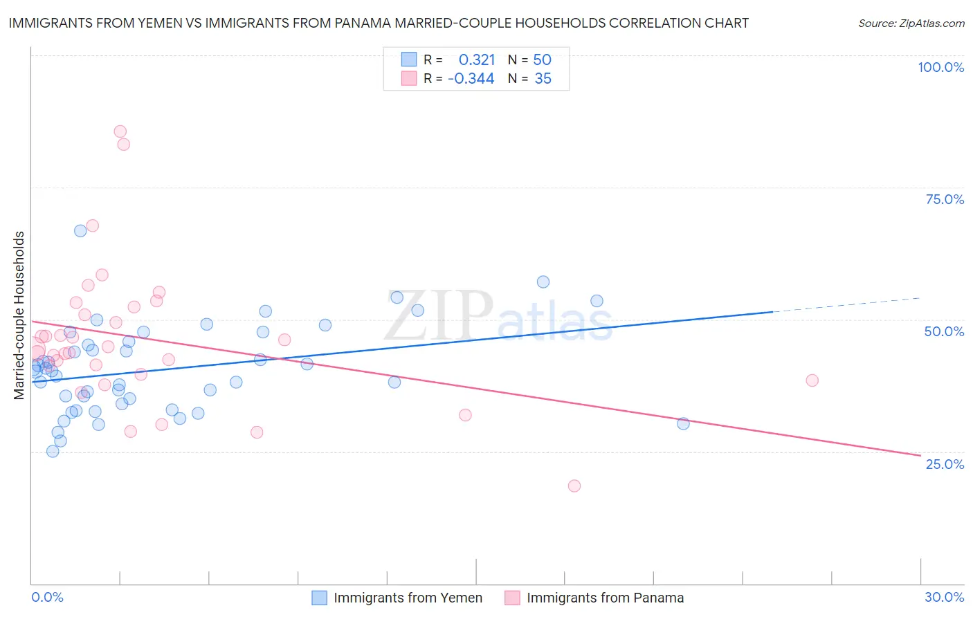 Immigrants from Yemen vs Immigrants from Panama Married-couple Households