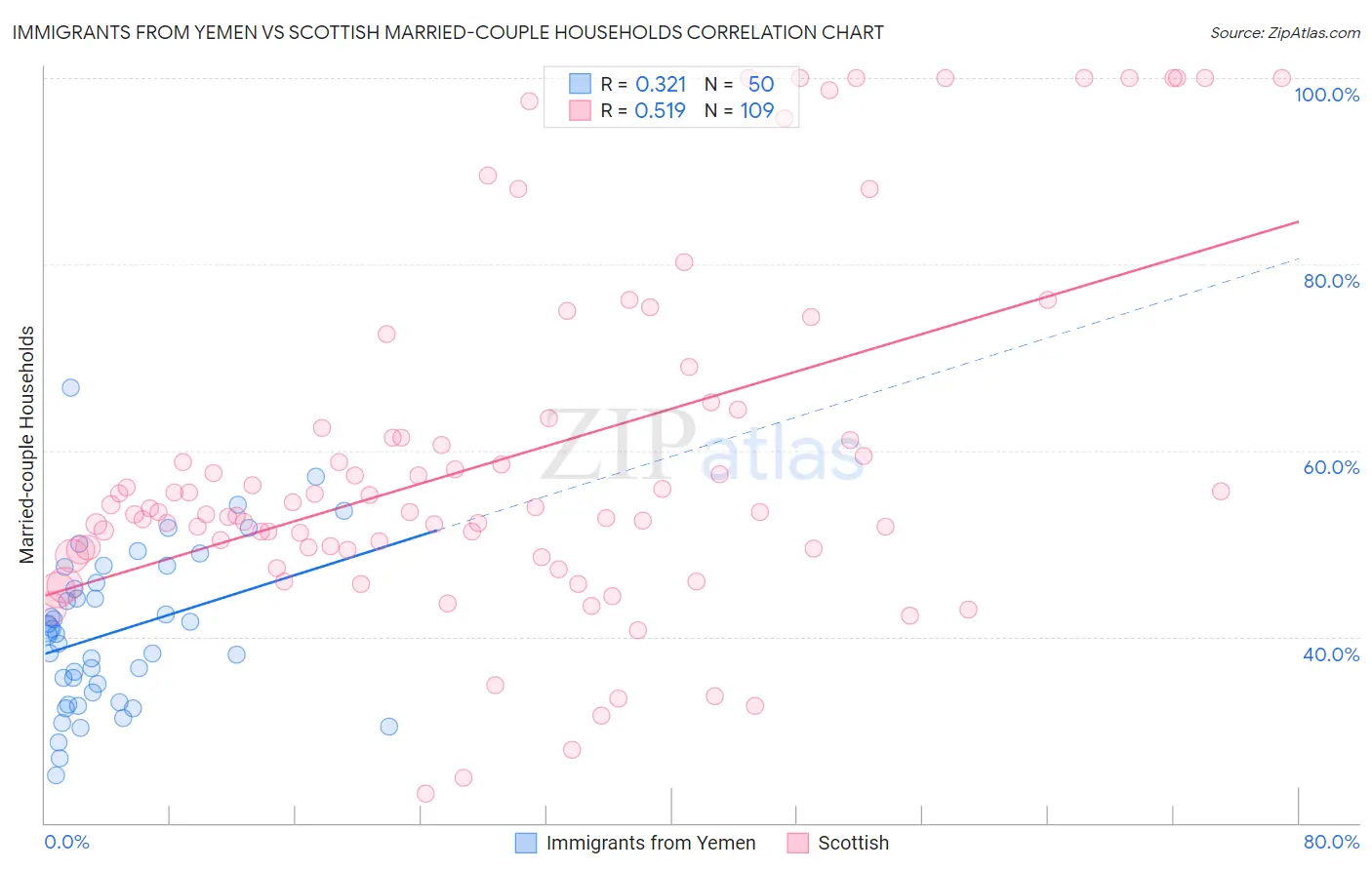 Immigrants from Yemen vs Scottish Married-couple Households